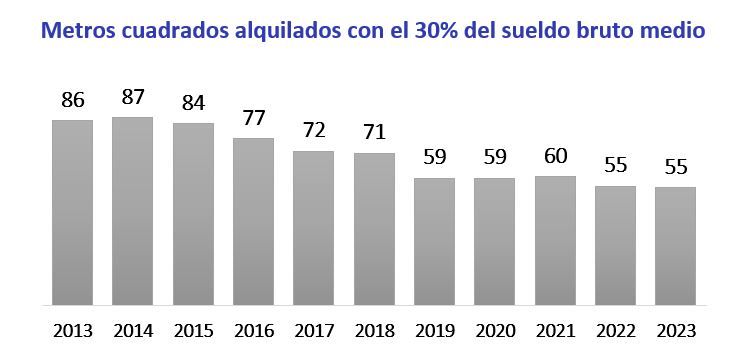 relacion salario y vivienda en españa