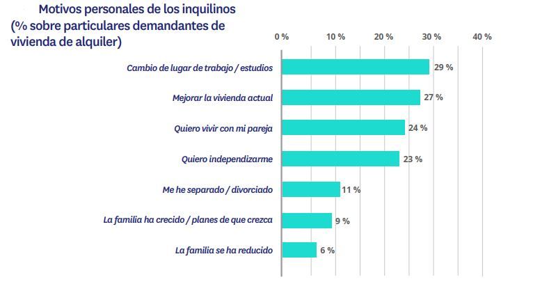 motivos personales inquilinos que alquilan vivienda