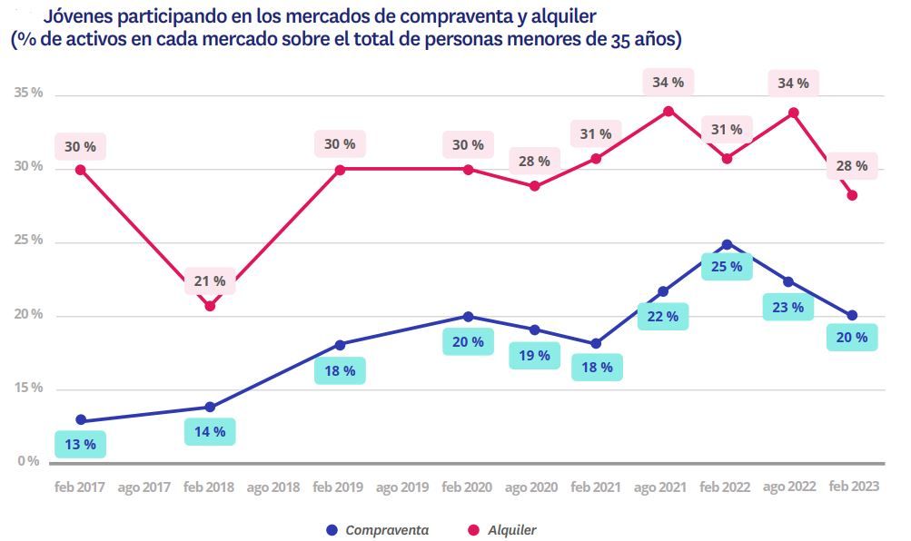 jovenes que han participado en mercado compra y alquiler