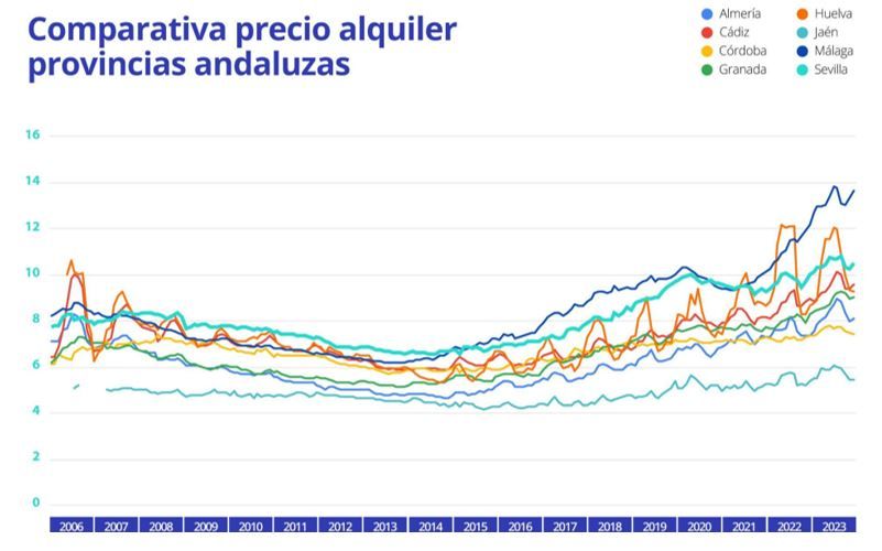 precio alquiler provincias andalucia