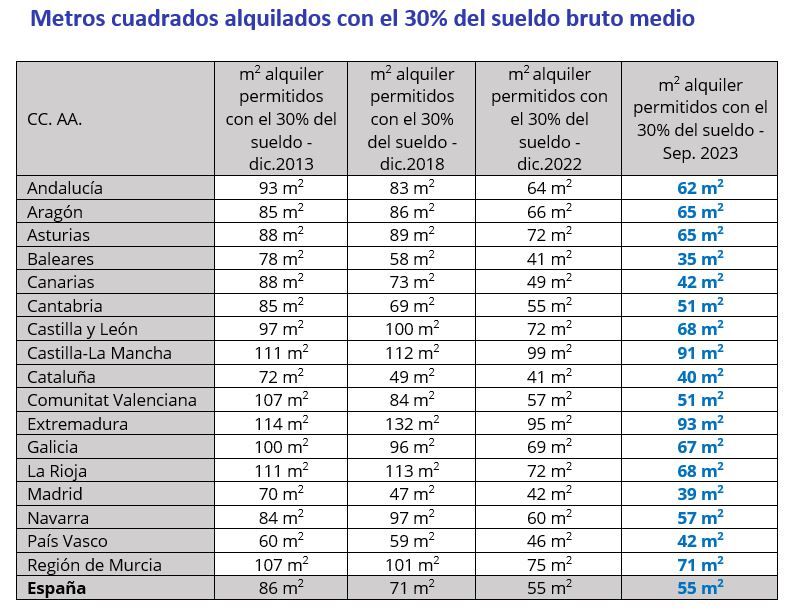 alquilar vivienda en españa 2023