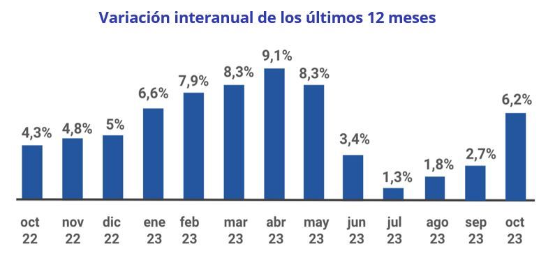 variacion precio sevilla interanual