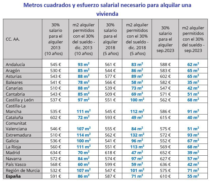 metros cuadrados y evolucion salarial en españa
