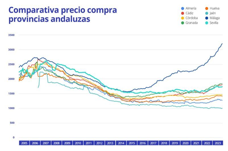 precio compra vivienda provincias andaluzas