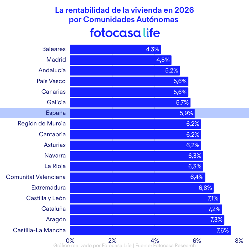 La rentabilidad de la vivienda en 2026 por Comunidades Autónomas 