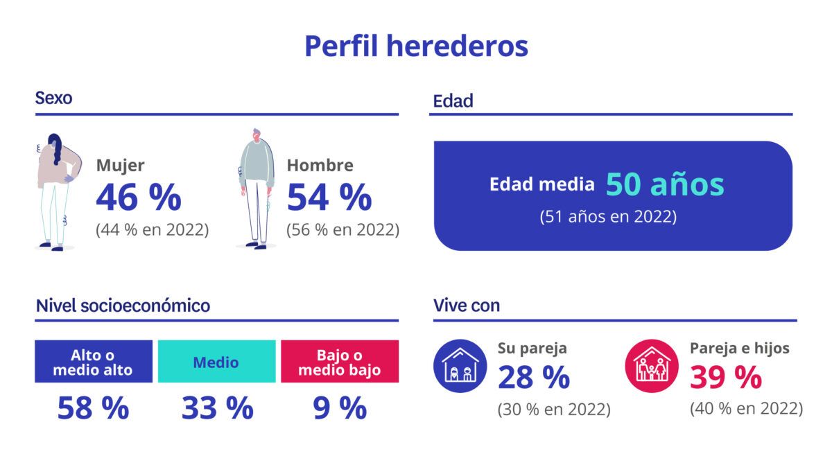 perfil de herederos de vivienda por sexo y edad