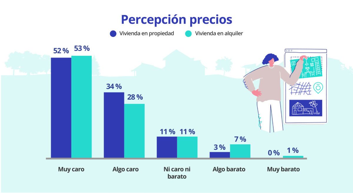 que percepcion de precios de vivienda tienen los herederos