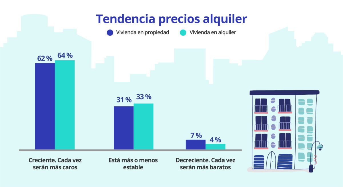 percepcion de los precios de la vivienda heredada en alquiler