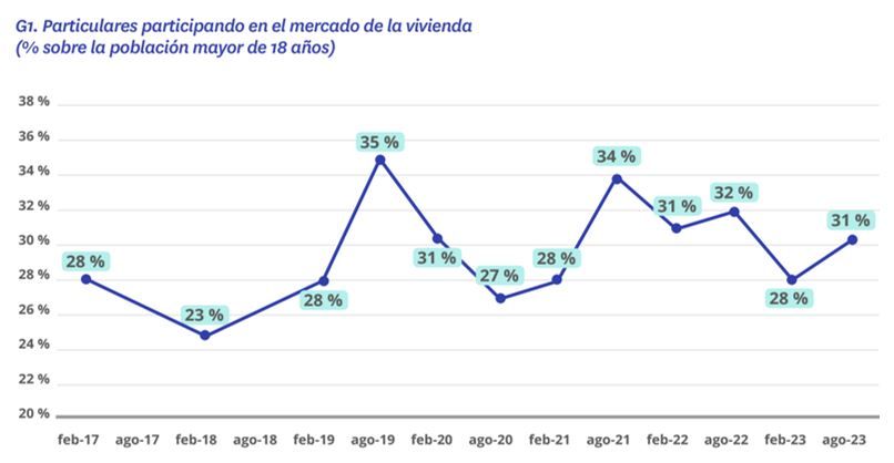 particulares participando mercado vivienda