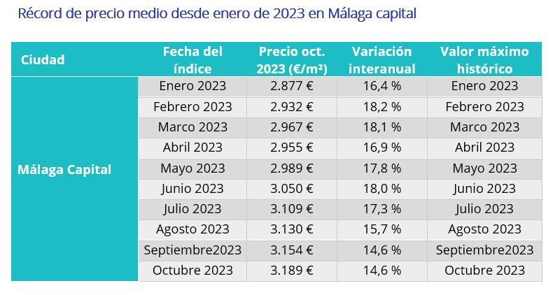 Malaga registra records en el precio de la vivienda