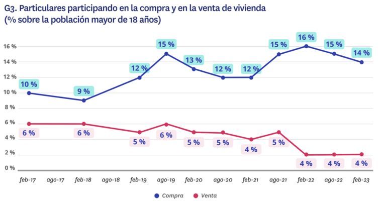 particulares en la compra y en la venta de vivienda