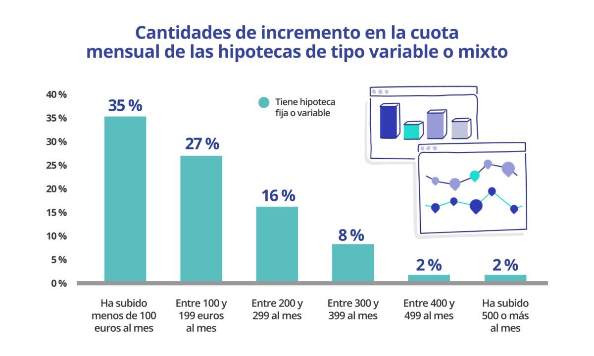 incremento mensual cuota hipoteca españa