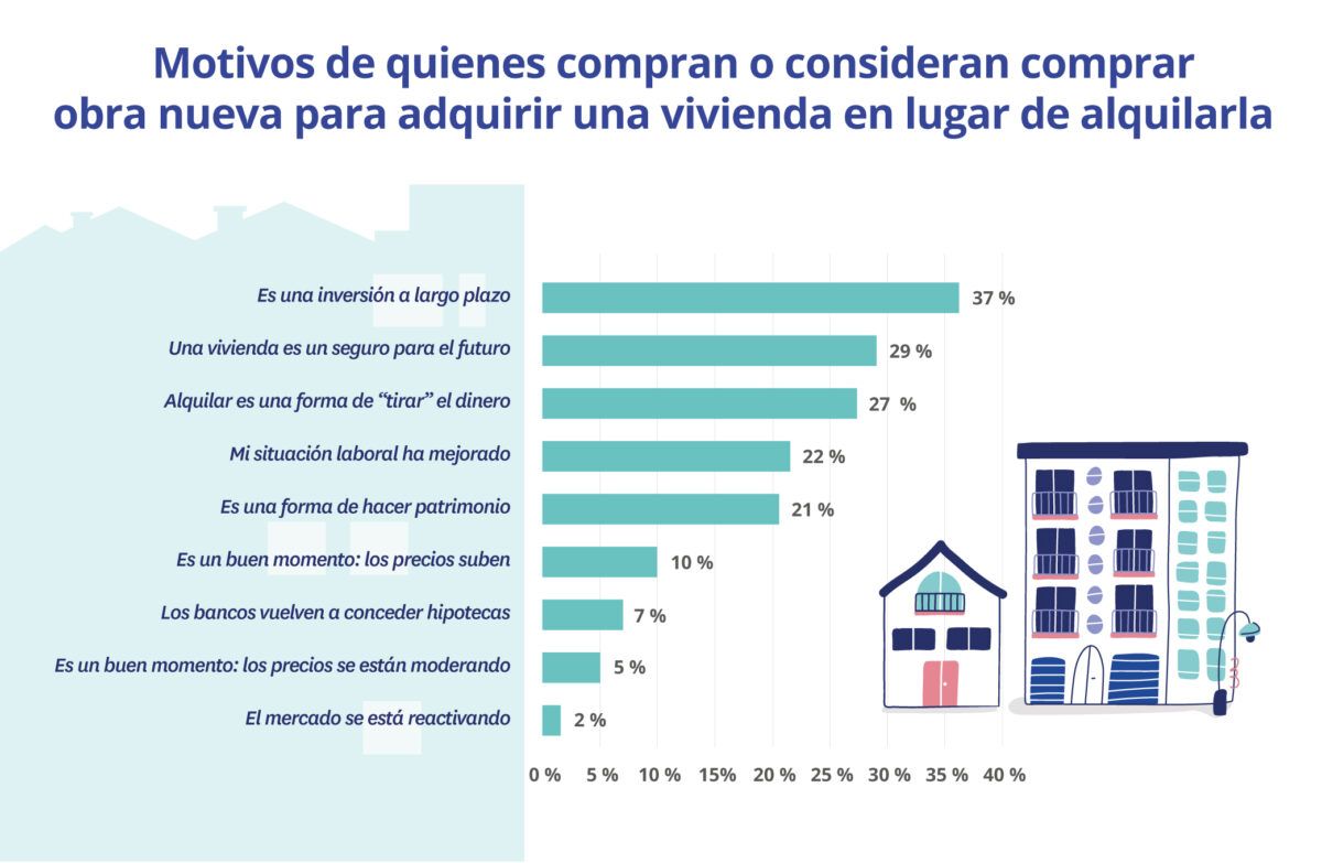 motivos comprar obra nueva