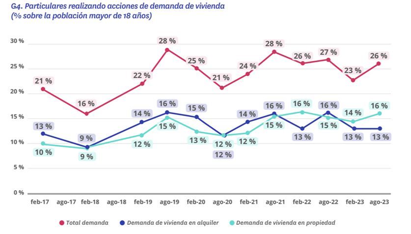 acciones demanda vivienda particulares