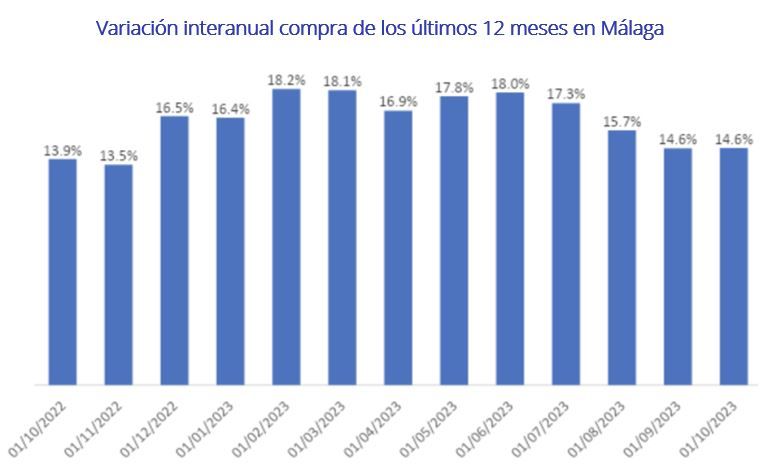 variacion del precio de la vivienda en malaga