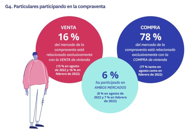 particulares participando en la compraventa de vivienda