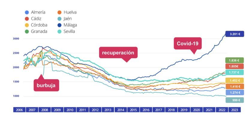 precio venta vivienda ciudades andalucia