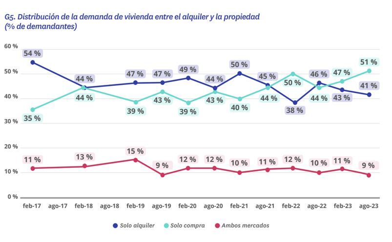 distribucion mercado vivienda compra y alquiler