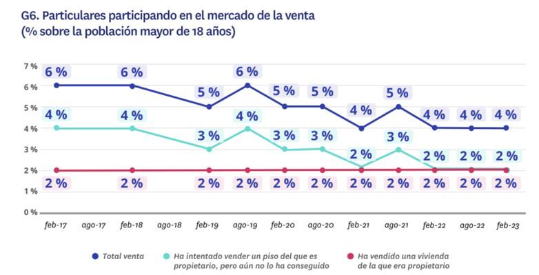 particulares participando en la venta de vivienda