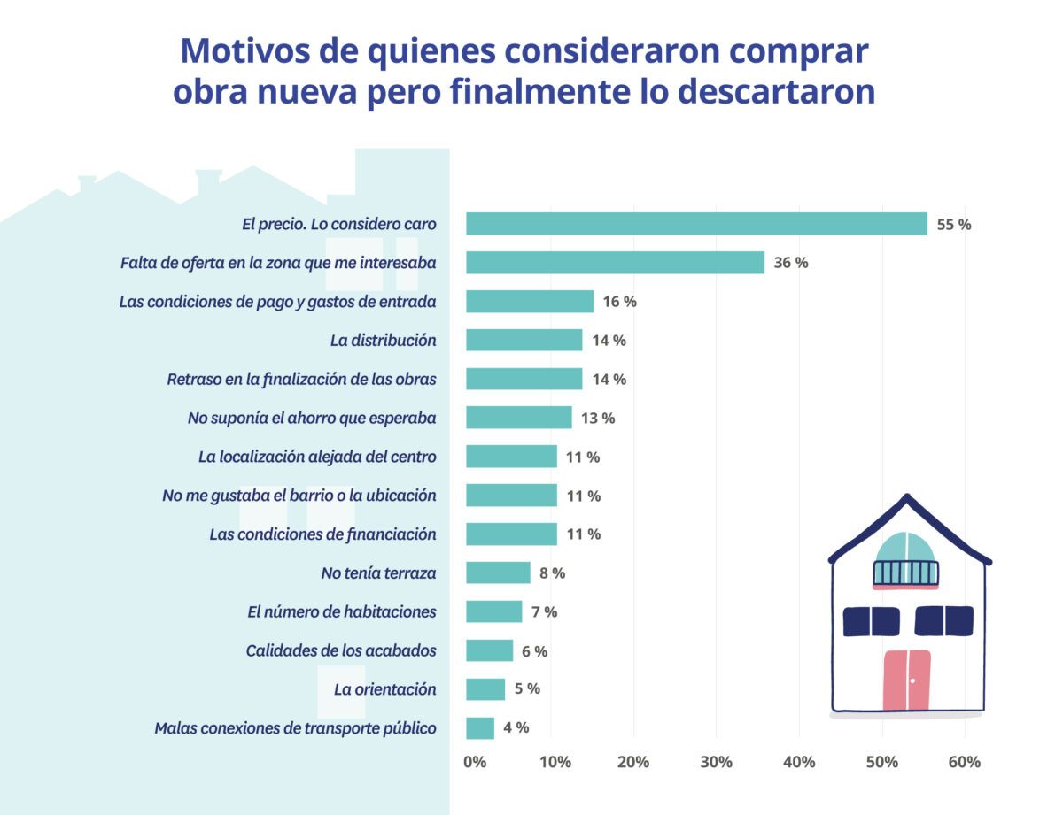 comprar obra nueva