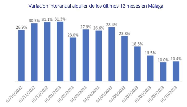 alquiler de viviendas en malaga