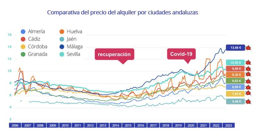 precio vivienda alquiler ciudades andaluzas
