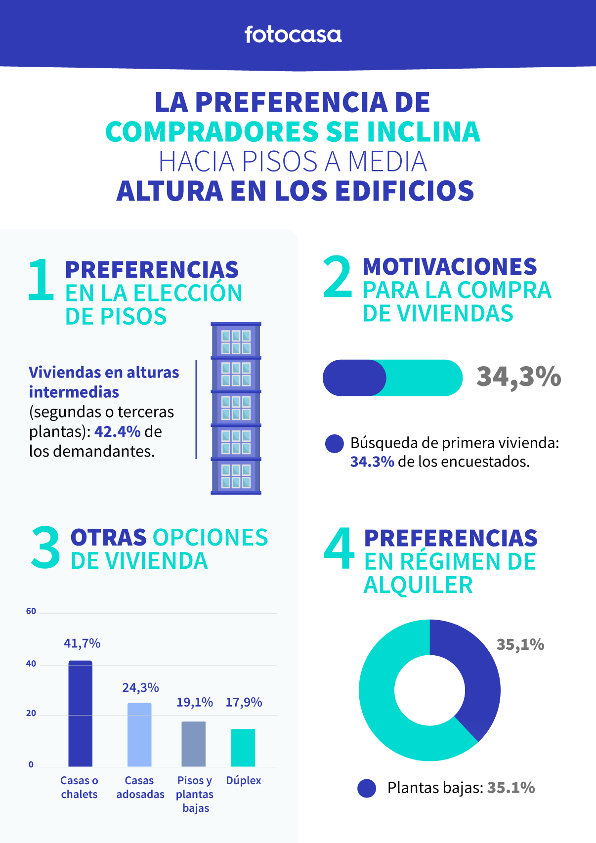preferencias de los compradores para comprar una vivienda