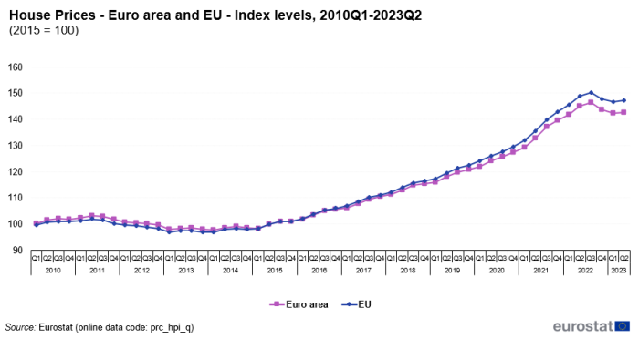 Eurostat precio vivienda Europa