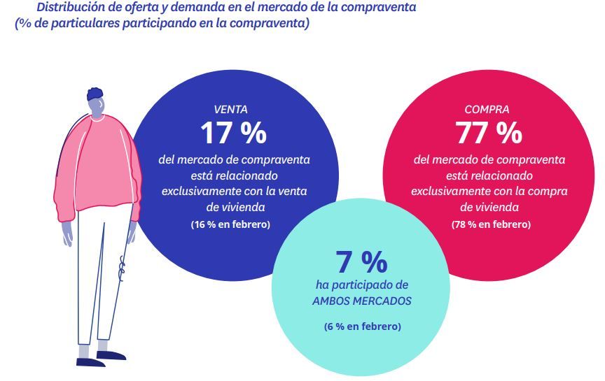 distribucion oferta y demanda compraventa