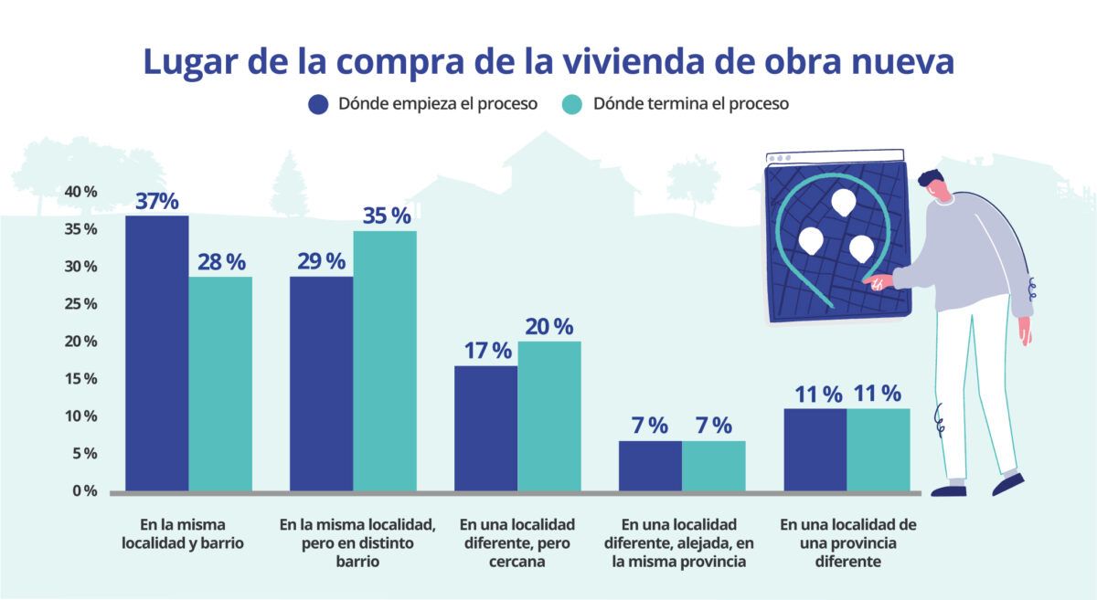 lugar compra vivienda obra nueva
