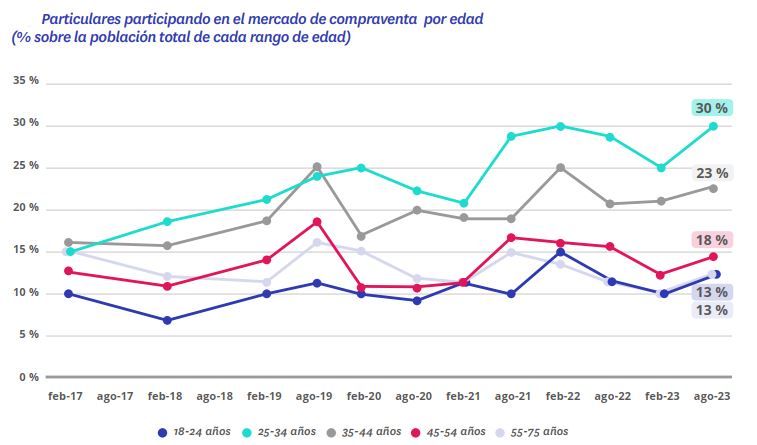 particulares participando mercado compraventa