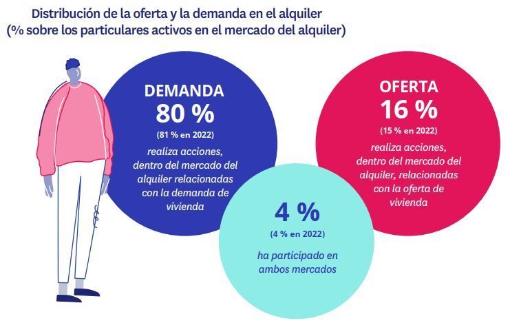 distribucion oferta y demanda alquiler