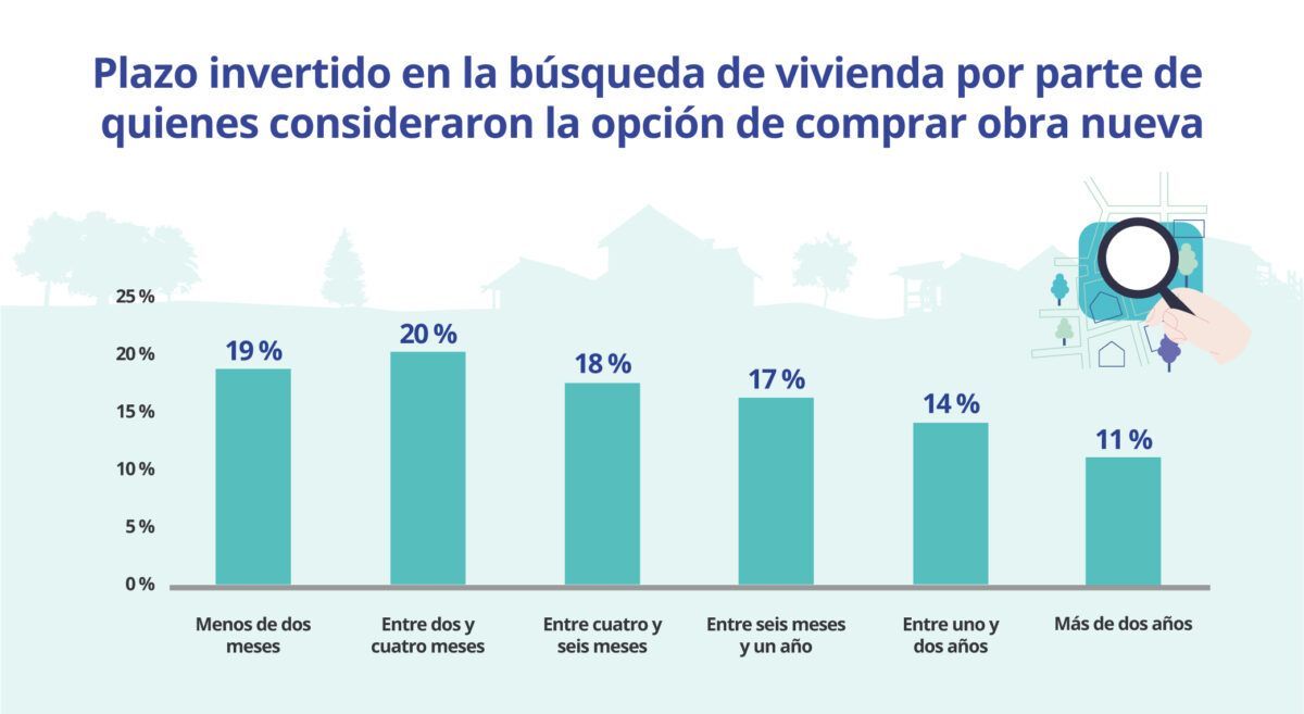 tiempo que se tarda en comprar obra nueva en españa