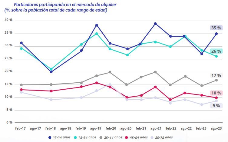 particulares participando mercado alquiler