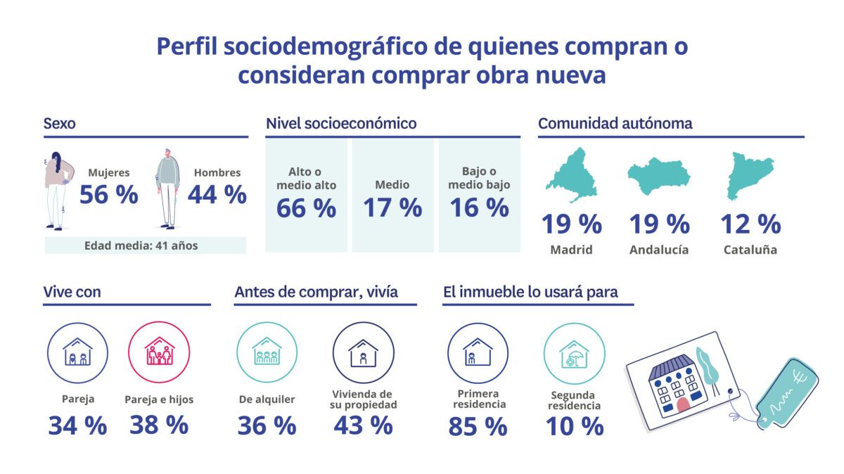 perfil sociodemografico compra obra nueva