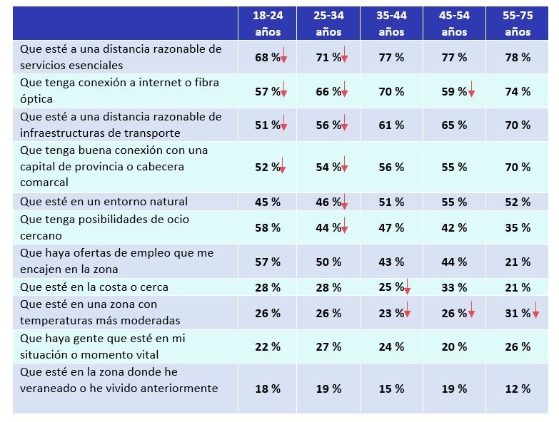 caracteristicas del pueblos para mudarse a una zona rural
