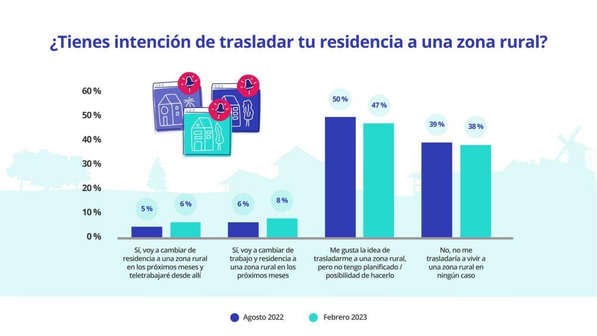 intencion de trasladarse a una zona rural