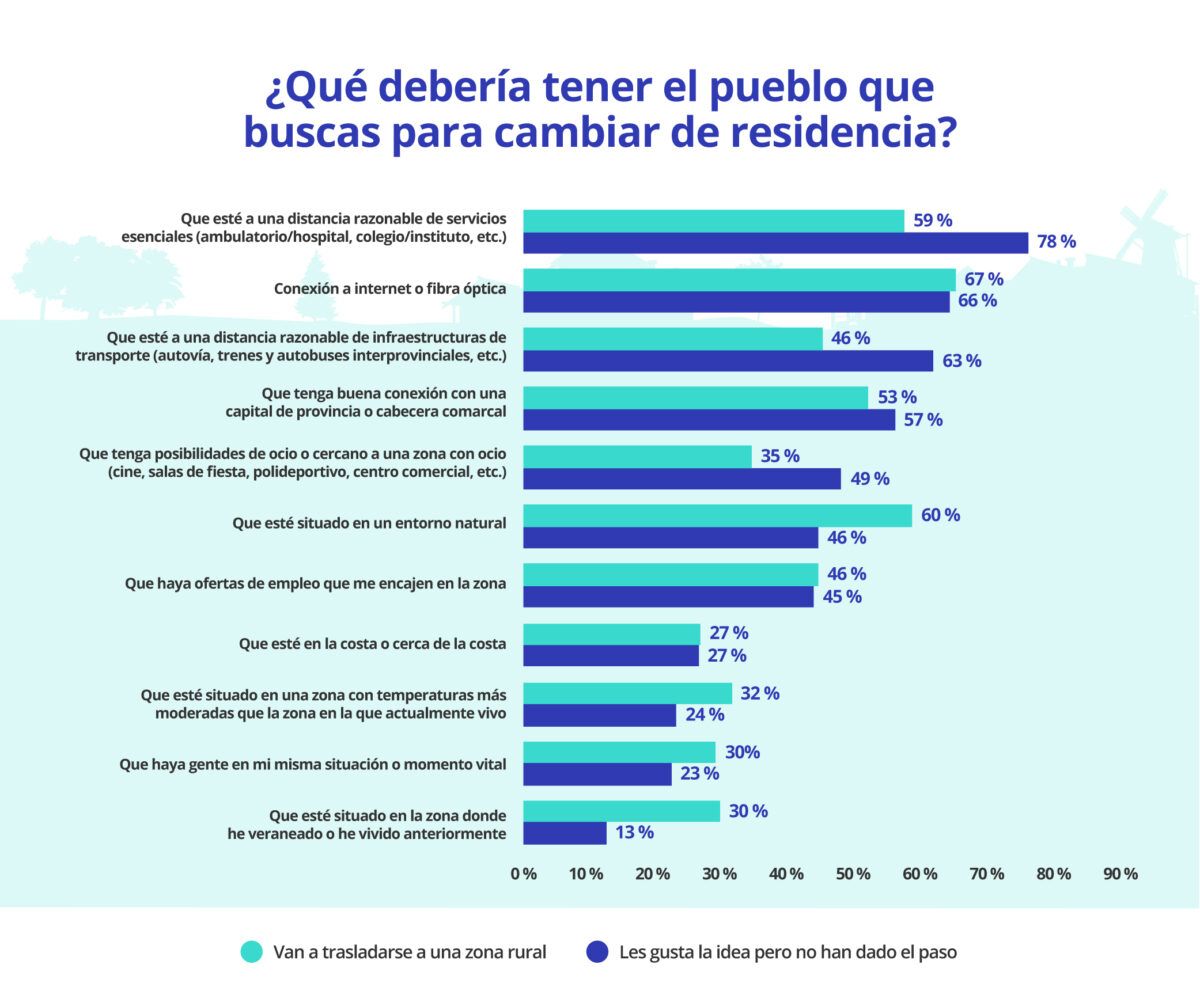 requisitos mudarse a la españa rural