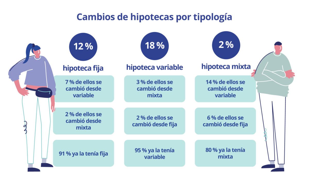 cambio de hipoteca por tipologia