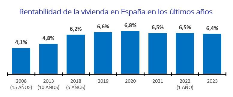 rentabilidad alquilar piso en españa