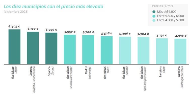 ciudades españolas mas caras para comprar vivienda