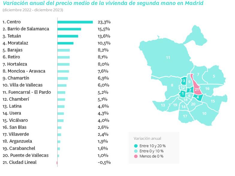 precio vivienda en venta distritos madrid