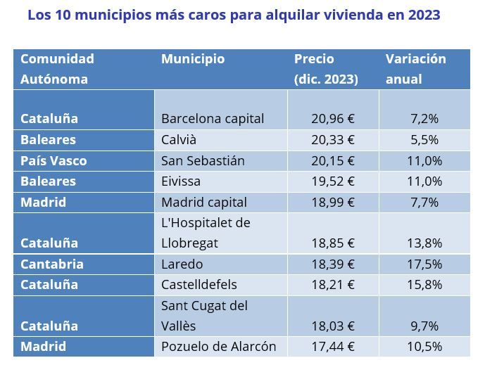 los diez municipios de españa mas caros para alquilar