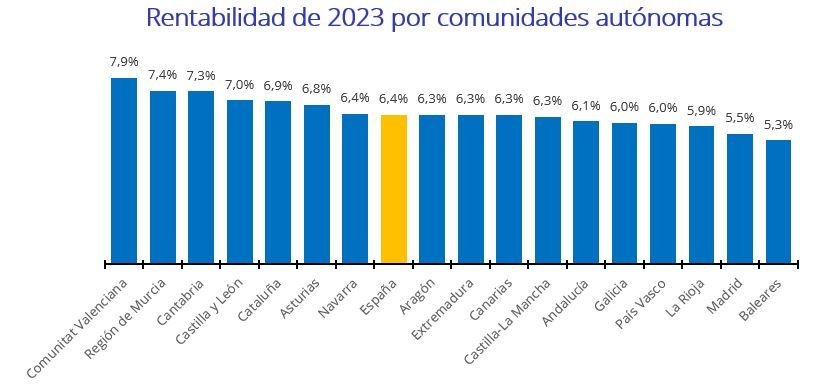 rentabilidad de la vivienda por comunidades autónomas