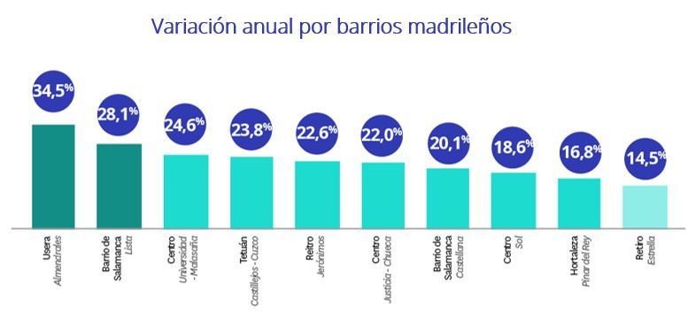variacion anual precio distritos madrid