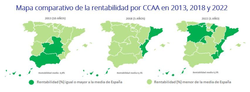 evolucion de la rentabilidad de la vivienda en españa