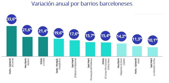 variacion anual precio venta distritos barcelona