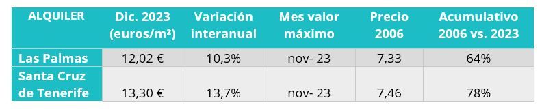 mercado alquiler precio canarias