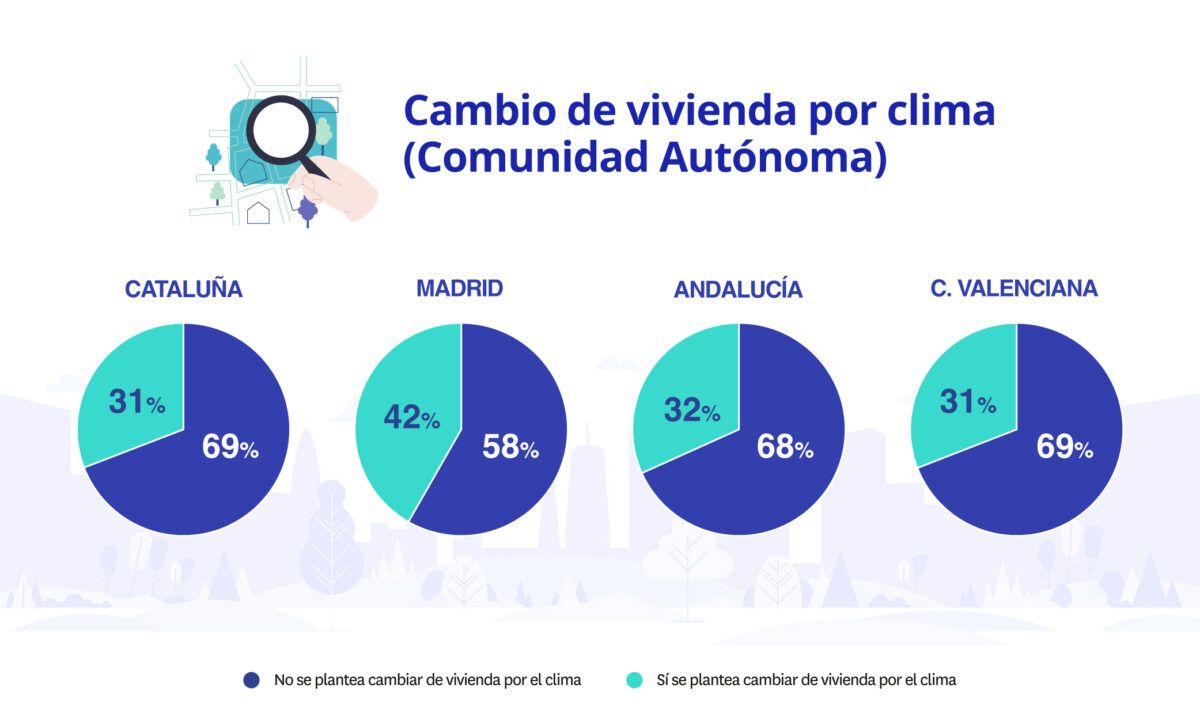 cambiar de vivienda debido al clima