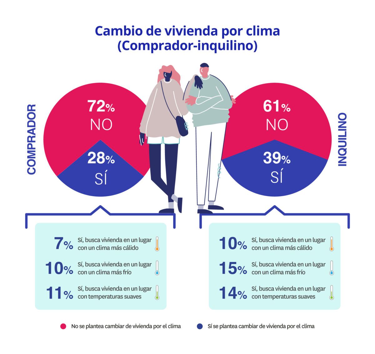 cambio de vivienda por el clima en propietarios e inquilinos